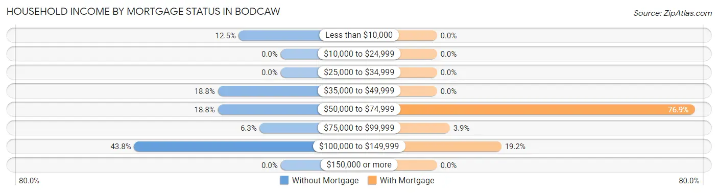 Household Income by Mortgage Status in Bodcaw