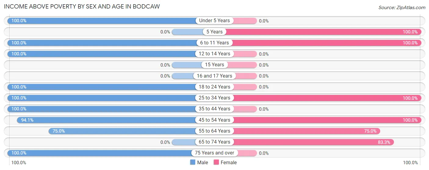 Income Above Poverty by Sex and Age in Bodcaw
