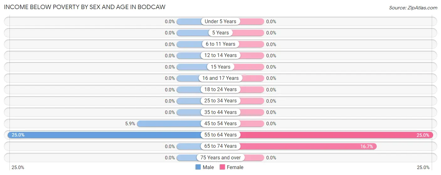 Income Below Poverty by Sex and Age in Bodcaw
