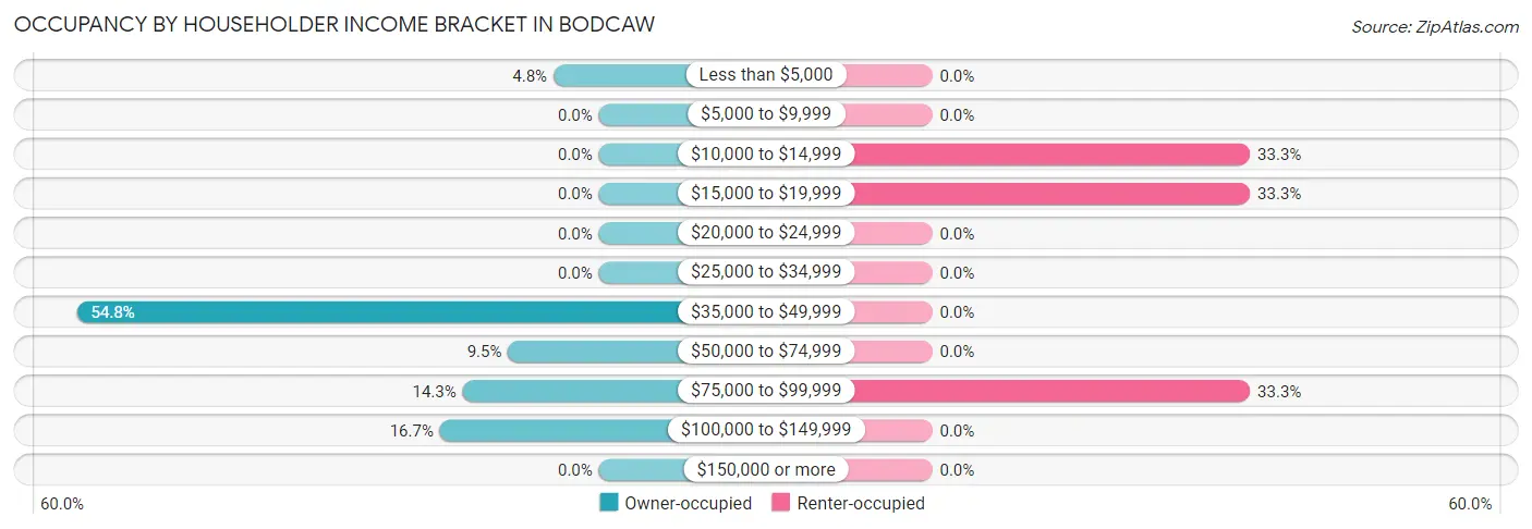 Occupancy by Householder Income Bracket in Bodcaw