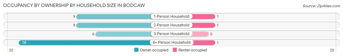 Occupancy by Ownership by Household Size in Bodcaw