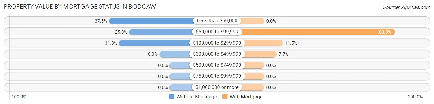 Property Value by Mortgage Status in Bodcaw