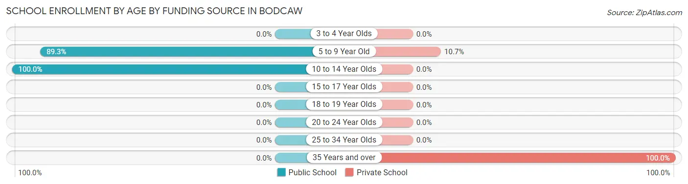 School Enrollment by Age by Funding Source in Bodcaw