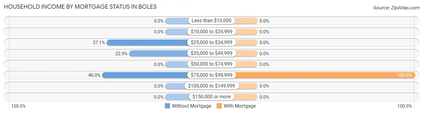 Household Income by Mortgage Status in Boles