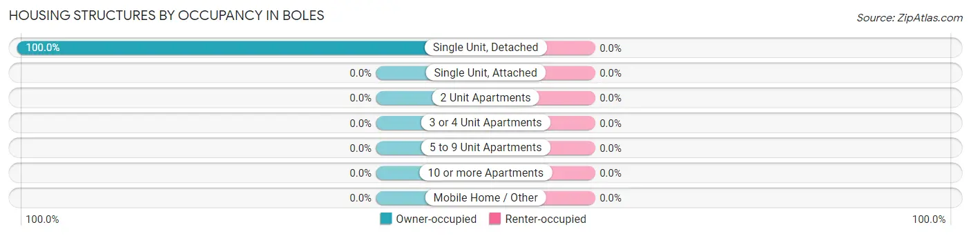 Housing Structures by Occupancy in Boles