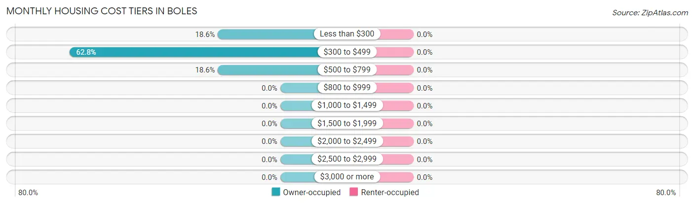 Monthly Housing Cost Tiers in Boles