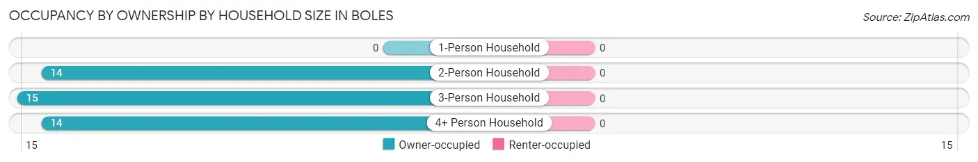 Occupancy by Ownership by Household Size in Boles