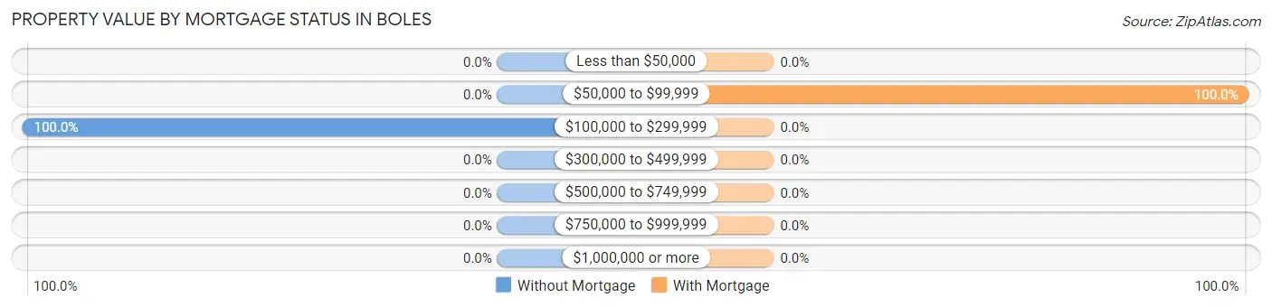 Property Value by Mortgage Status in Boles