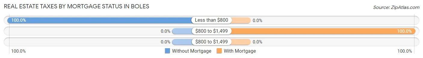 Real Estate Taxes by Mortgage Status in Boles