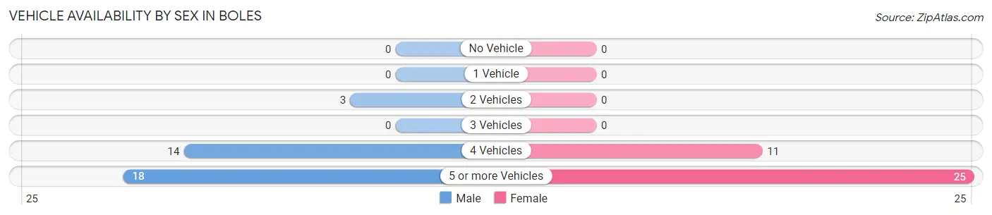 Vehicle Availability by Sex in Boles
