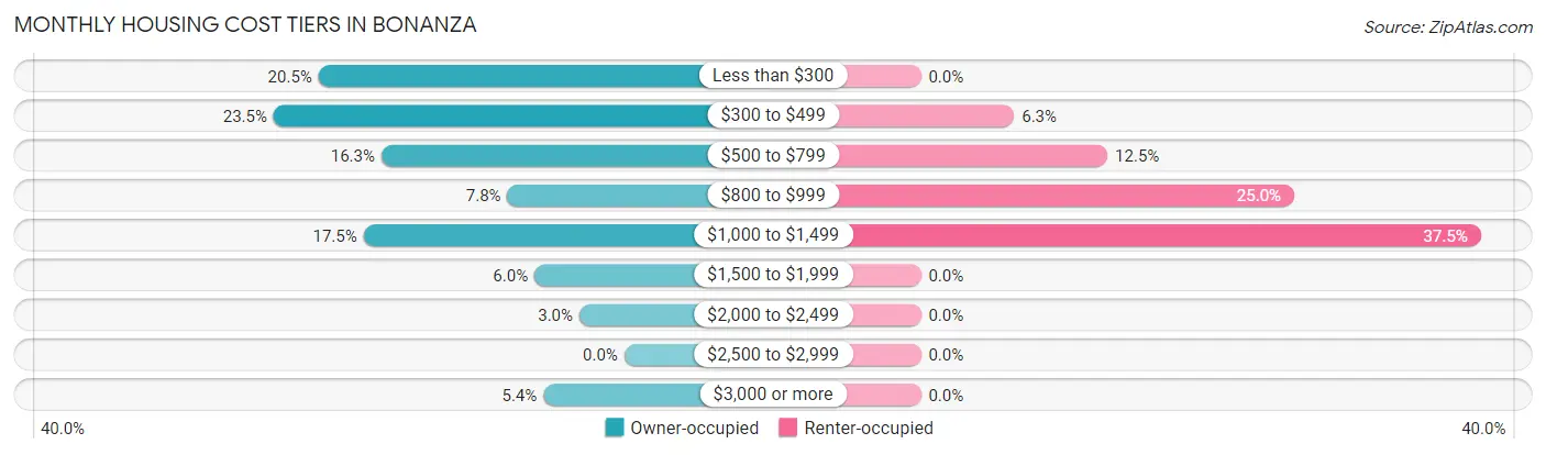 Monthly Housing Cost Tiers in Bonanza