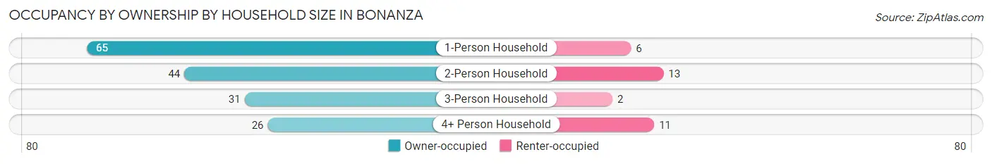 Occupancy by Ownership by Household Size in Bonanza