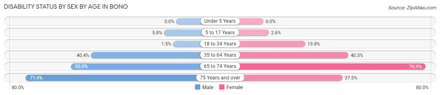 Disability Status by Sex by Age in Bono