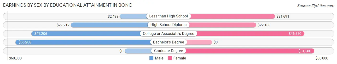 Earnings by Sex by Educational Attainment in Bono