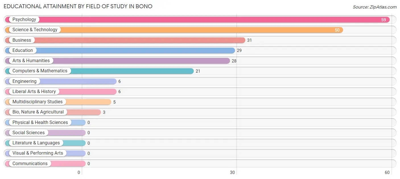 Educational Attainment by Field of Study in Bono