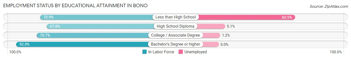 Employment Status by Educational Attainment in Bono