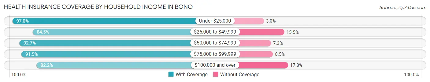 Health Insurance Coverage by Household Income in Bono