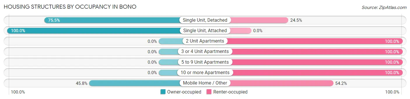 Housing Structures by Occupancy in Bono
