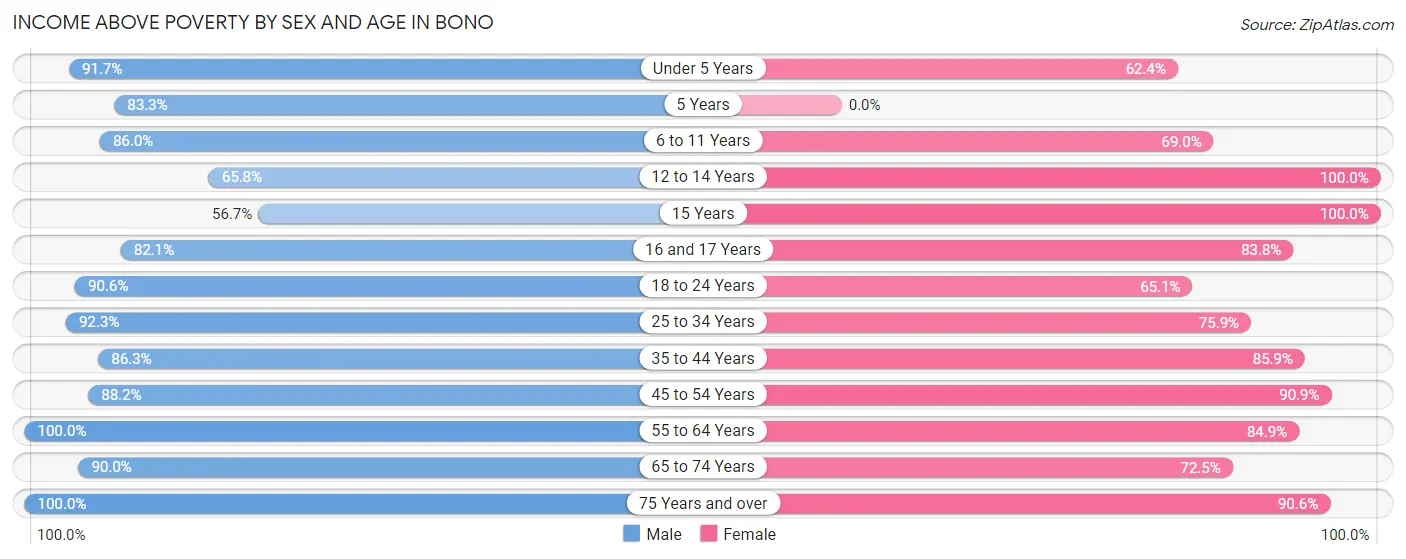 Income Above Poverty by Sex and Age in Bono