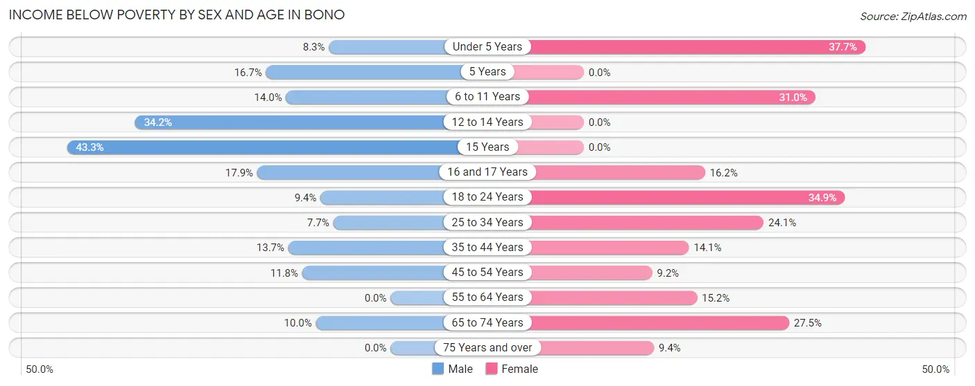 Income Below Poverty by Sex and Age in Bono