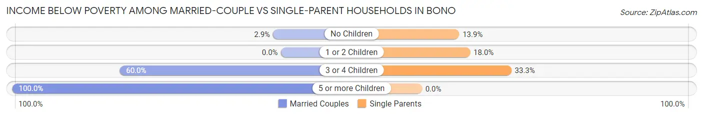 Income Below Poverty Among Married-Couple vs Single-Parent Households in Bono