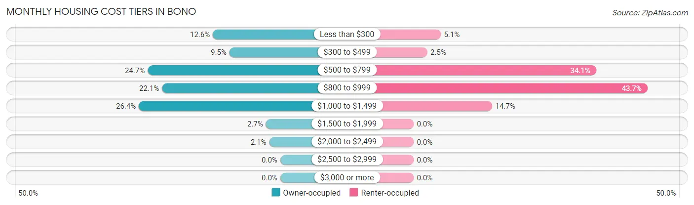 Monthly Housing Cost Tiers in Bono