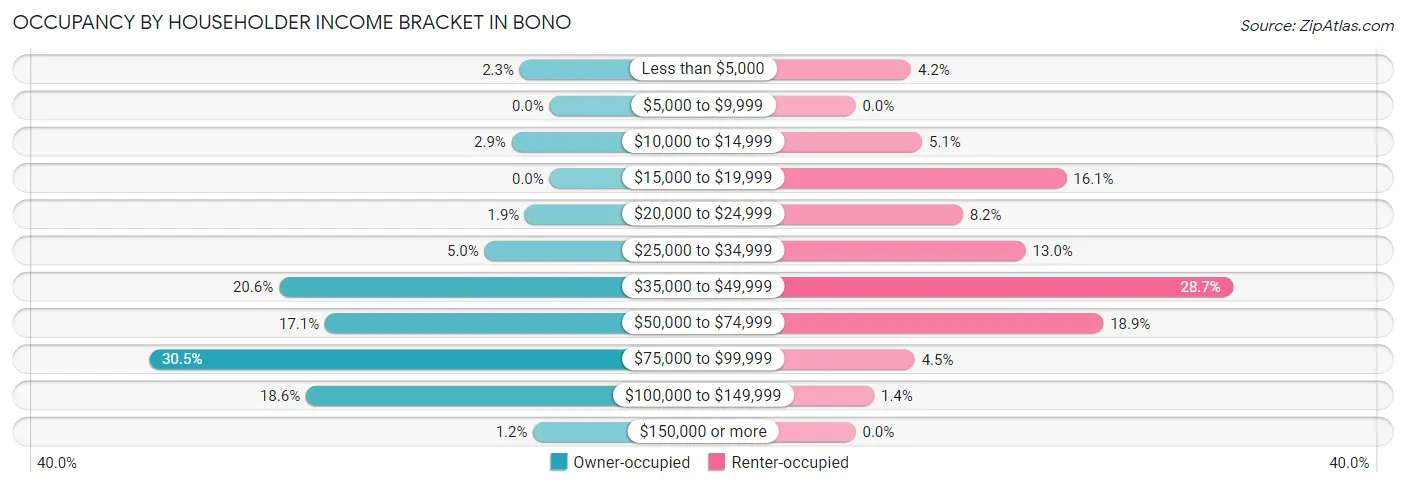 Occupancy by Householder Income Bracket in Bono