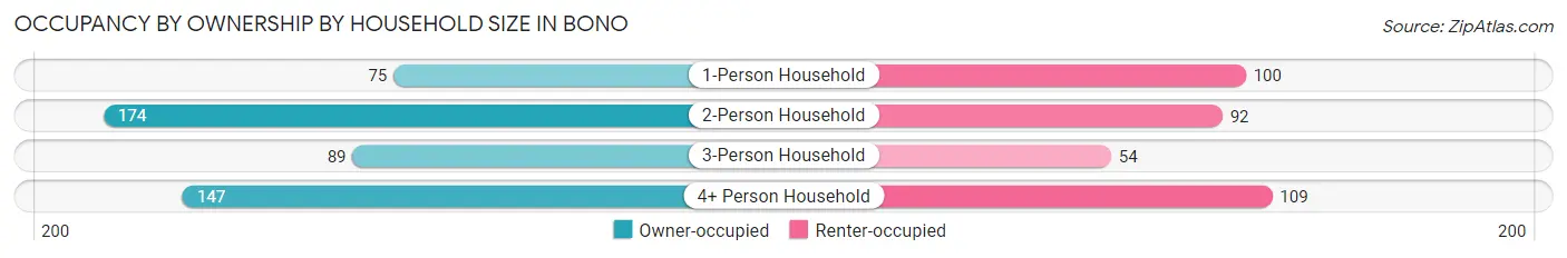 Occupancy by Ownership by Household Size in Bono