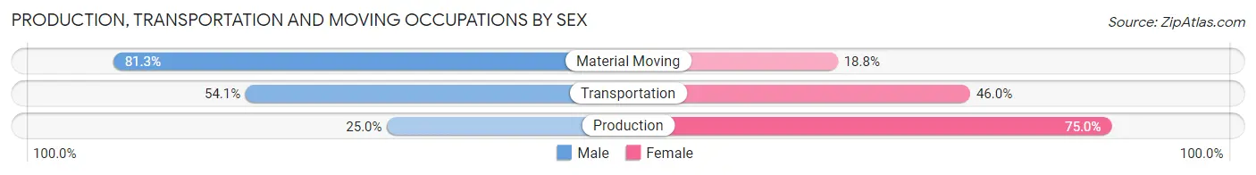 Production, Transportation and Moving Occupations by Sex in Bono