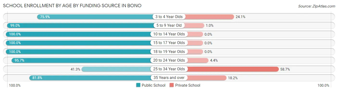 School Enrollment by Age by Funding Source in Bono