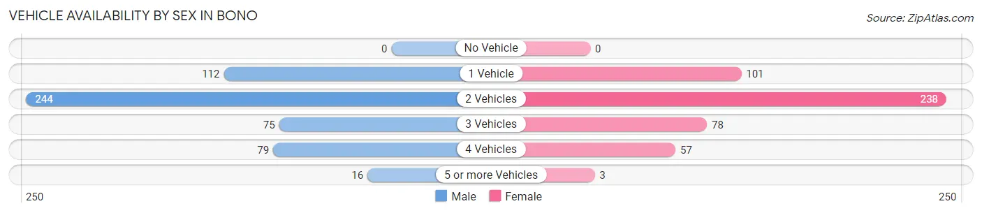 Vehicle Availability by Sex in Bono