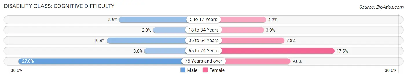 Disability in Booneville: <span>Cognitive Difficulty</span>