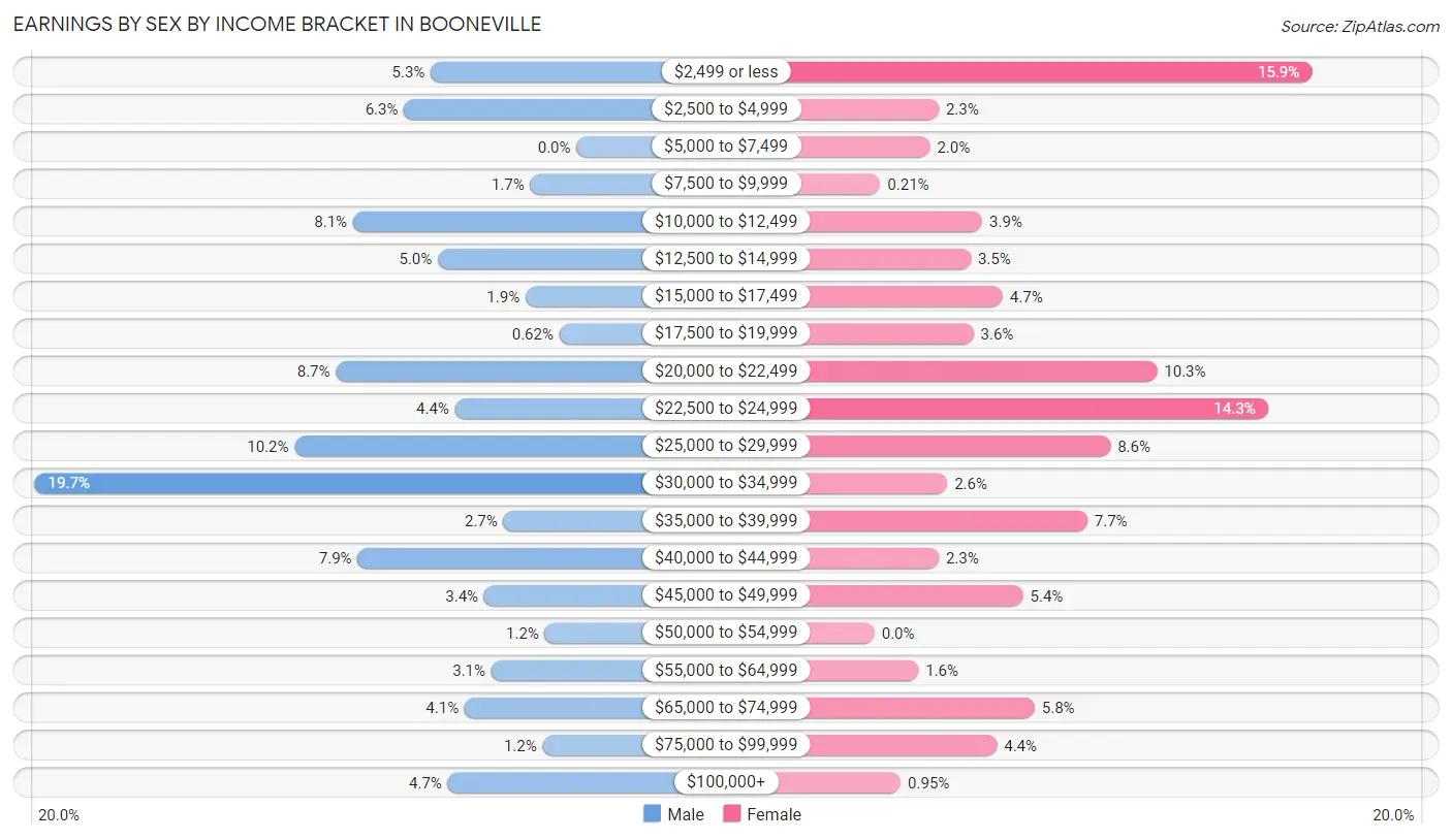 Earnings by Sex by Income Bracket in Booneville