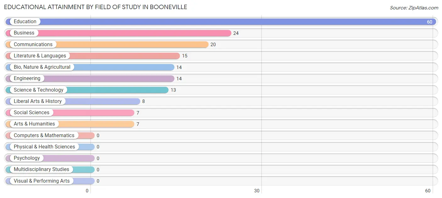 Educational Attainment by Field of Study in Booneville