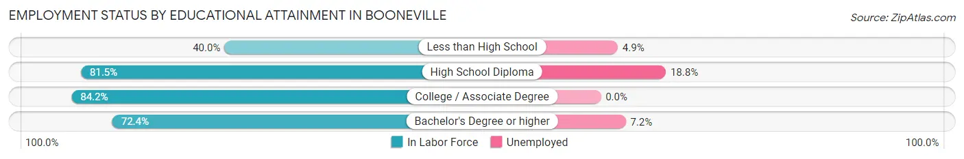 Employment Status by Educational Attainment in Booneville
