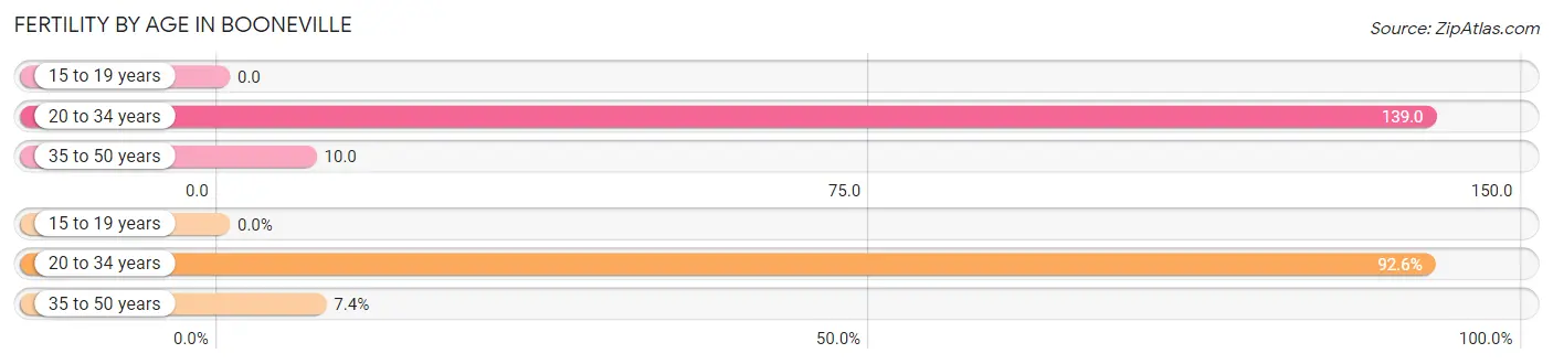 Female Fertility by Age in Booneville