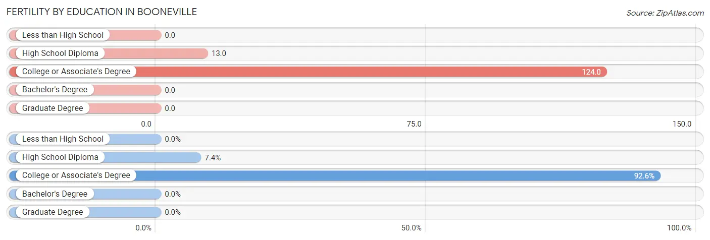 Female Fertility by Education Attainment in Booneville