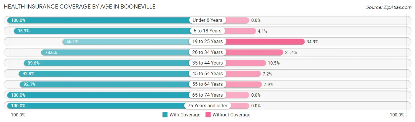 Health Insurance Coverage by Age in Booneville