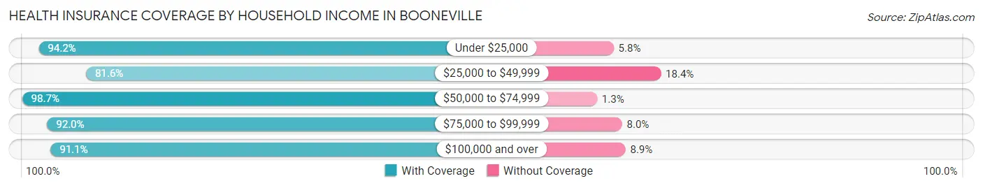 Health Insurance Coverage by Household Income in Booneville