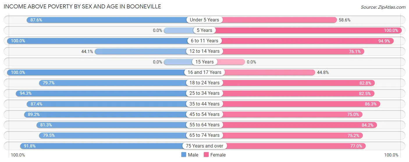 Income Above Poverty by Sex and Age in Booneville