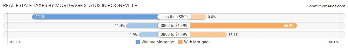 Real Estate Taxes by Mortgage Status in Booneville