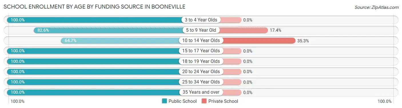 School Enrollment by Age by Funding Source in Booneville