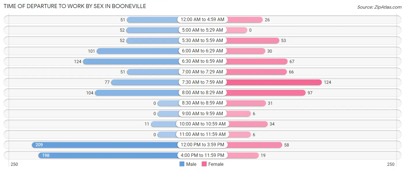 Time of Departure to Work by Sex in Booneville