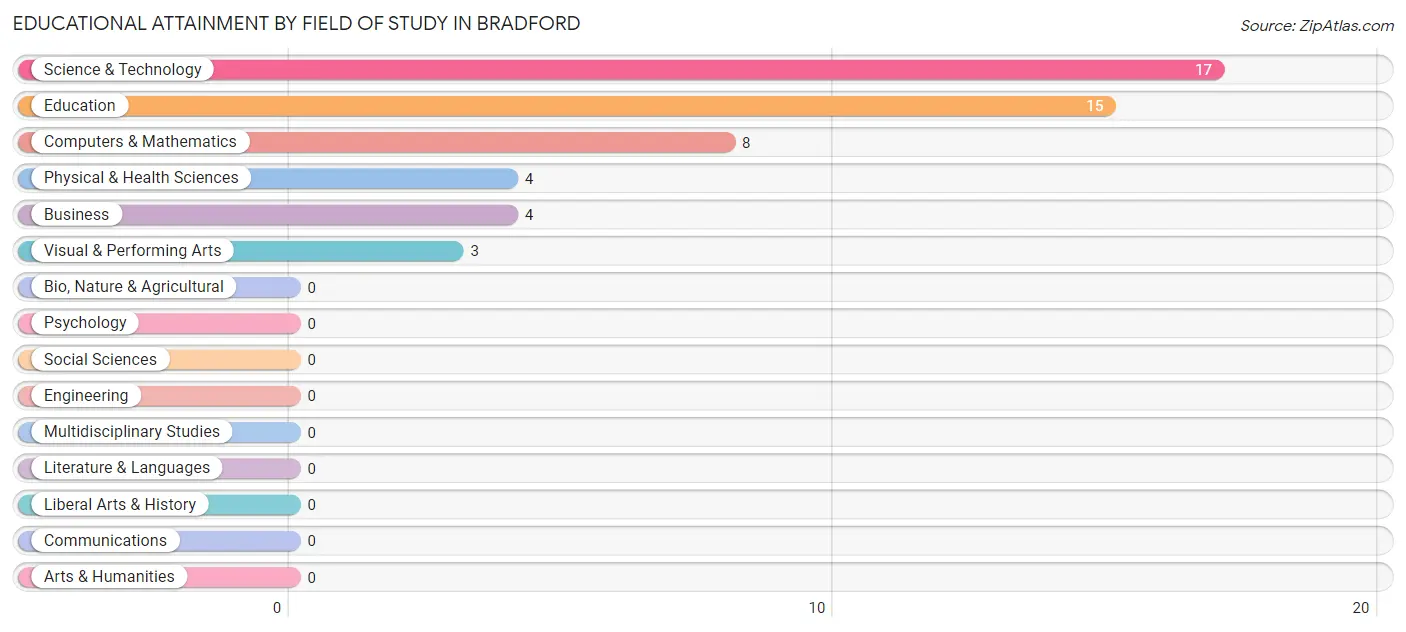 Educational Attainment by Field of Study in Bradford