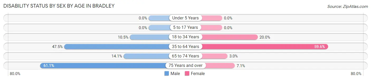 Disability Status by Sex by Age in Bradley