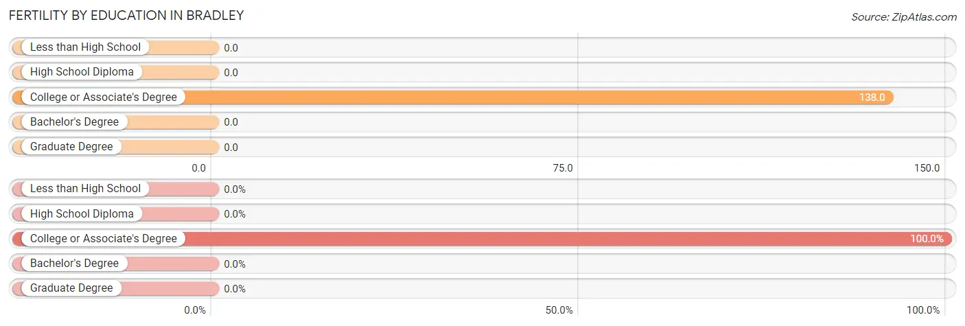 Female Fertility by Education Attainment in Bradley