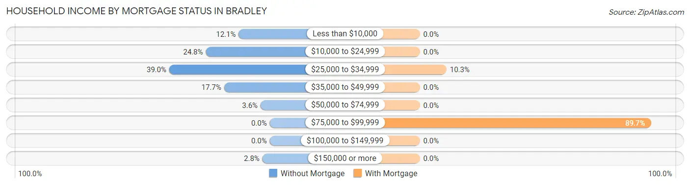 Household Income by Mortgage Status in Bradley