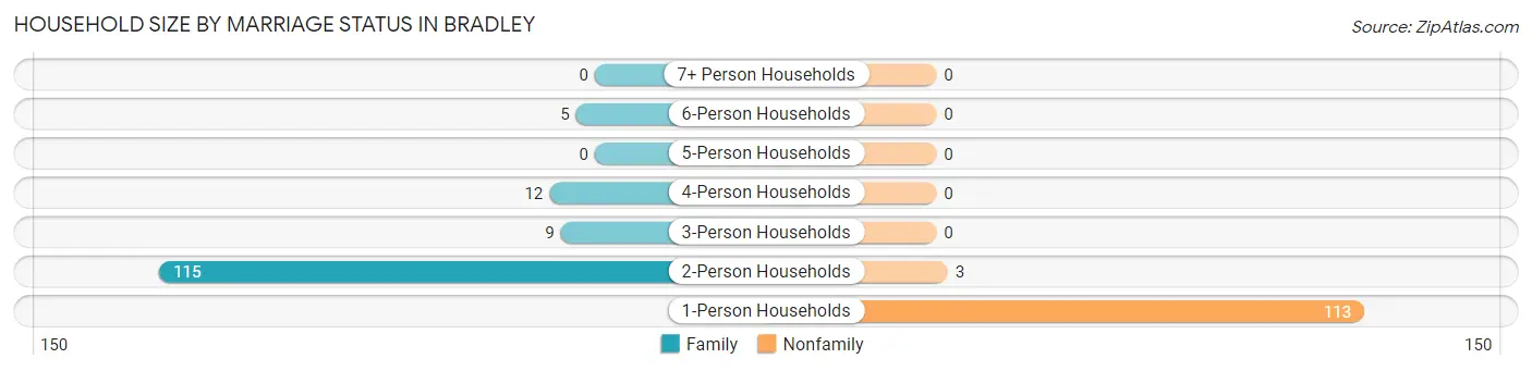 Household Size by Marriage Status in Bradley