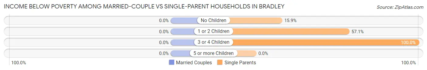 Income Below Poverty Among Married-Couple vs Single-Parent Households in Bradley
