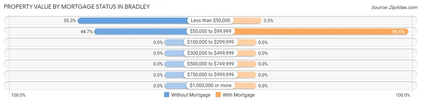 Property Value by Mortgage Status in Bradley